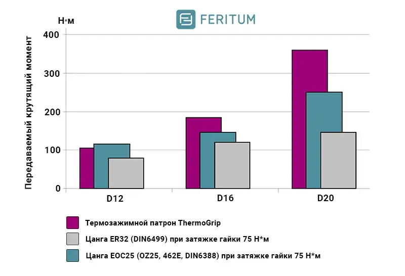 График зависимости крутящего момента от диаметра хвостовика инструмента для цанг EOC25, ER32 и термопатрона