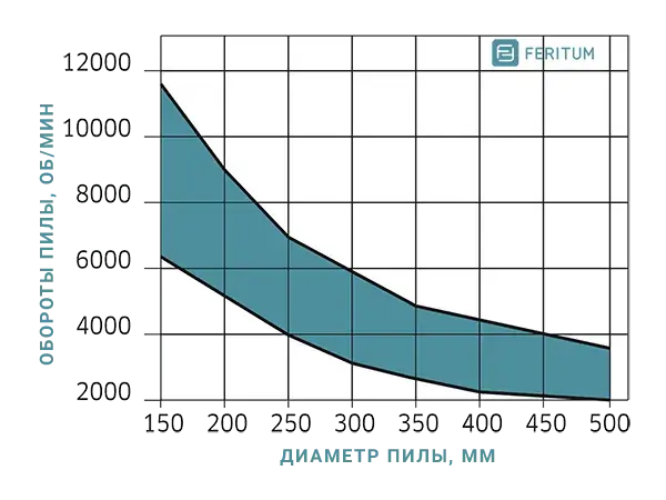 Зависимость оборотов пильного диска от диаметра (пила для алюминия, меди, латуни, пластика и ПВХ профилей)