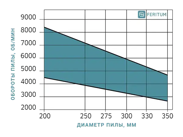 Зависимость оборотов пильного диска от диаметра (пила для толстого багета, карнизов и дверных коробок)
