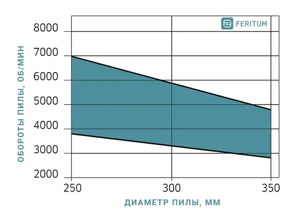 Зависимость оборотов пильного диска от диаметра (пила для тонкого багета, дверных наличников и оргстекла)