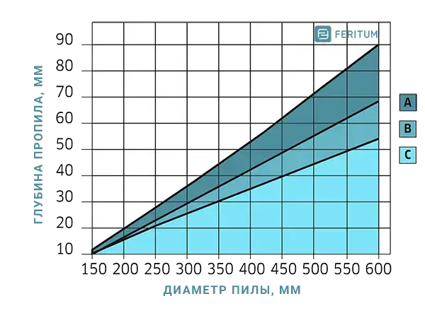 Зависимость глубины пропила пильного диска от диаметра (пильные диски для резки фанеры)