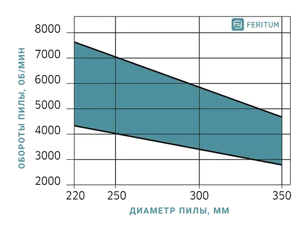 Зависимость оборотов пильного диска от диаметра (пила для HPL, пластика, композитов, ЛДСП без подрезной пилы)