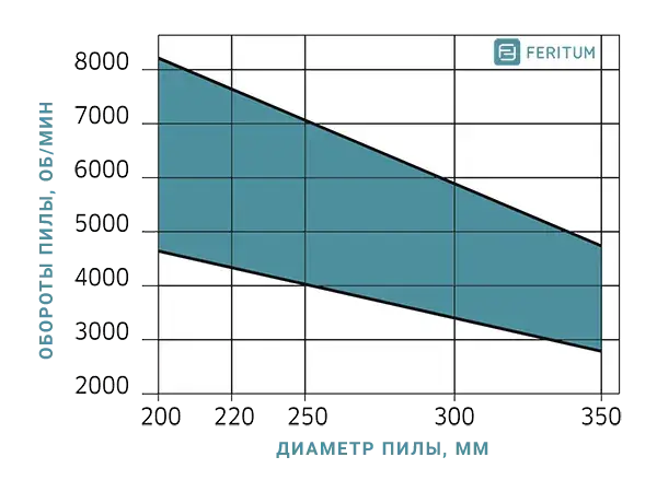 Зависимость оборотов пильного диска от диаметра (пила для искусственного камня)