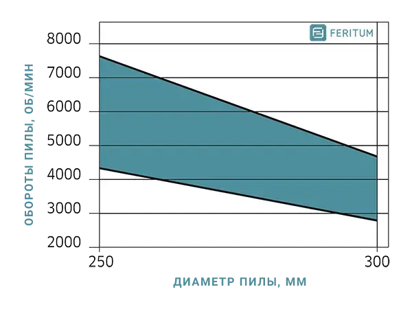 Зависимость оборотов пильного диска от диаметра (пила для оргстекла и пластика)