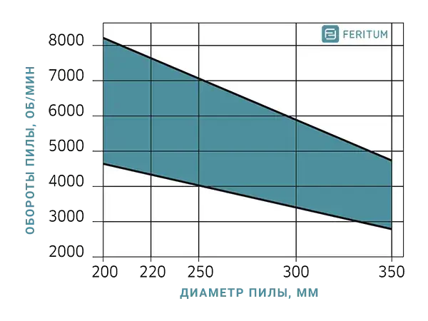 Зависимость оборотов пильного диска от диаметра (пила для ЛДСП и МДФ для форматно-раскроечного станка)