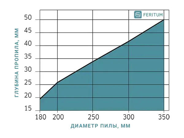 Зависимость глубины пропила пильного диска от диаметра (продольное и поперечное пиление универсальные)