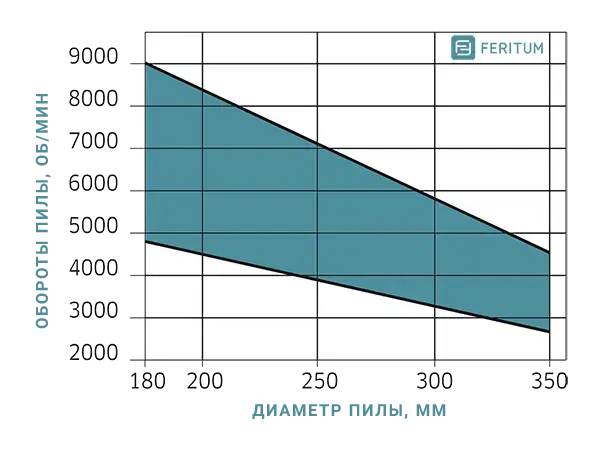 Зависимость оборотов пильного диска от диаметра (продольное и поперечное пиление универсальные)