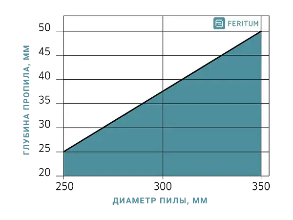 Зависимость глубины пропила пильного диска от диаметра (продольное пиление)