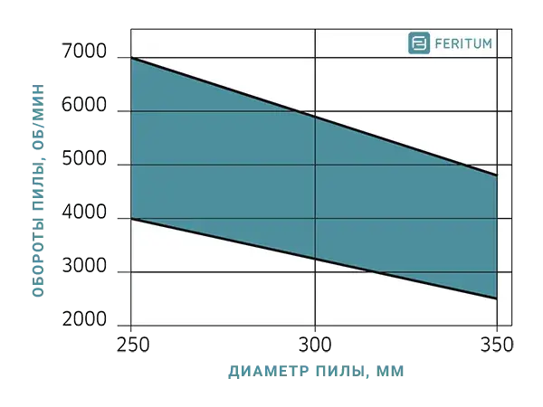 Зависимость оборотов пильного диска от диаметра (продольное пиление)