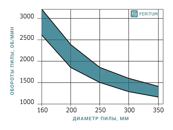 Зависимость оборотов пильного диска от диаметра (пила для сухой резки стали)