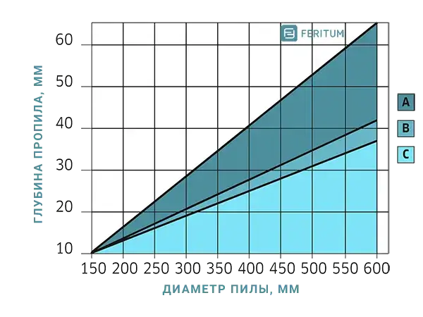 Зависимость глубины пропила пильного диска от диаметра (торцовочные пильные диски)