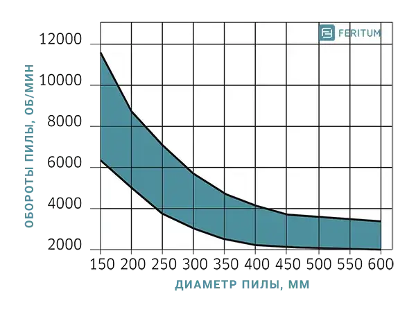 Зависимость оборотов пильного диска от диаметра (торцовочные пильные диски)
